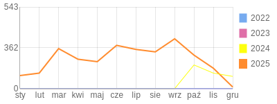 Wykres roczny blog rowerowy sebekfireman.bikestats.pl